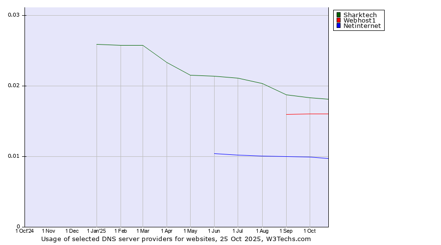 Historical trends in the usage of Sharktech vs. Webhost1 vs. Netinternet