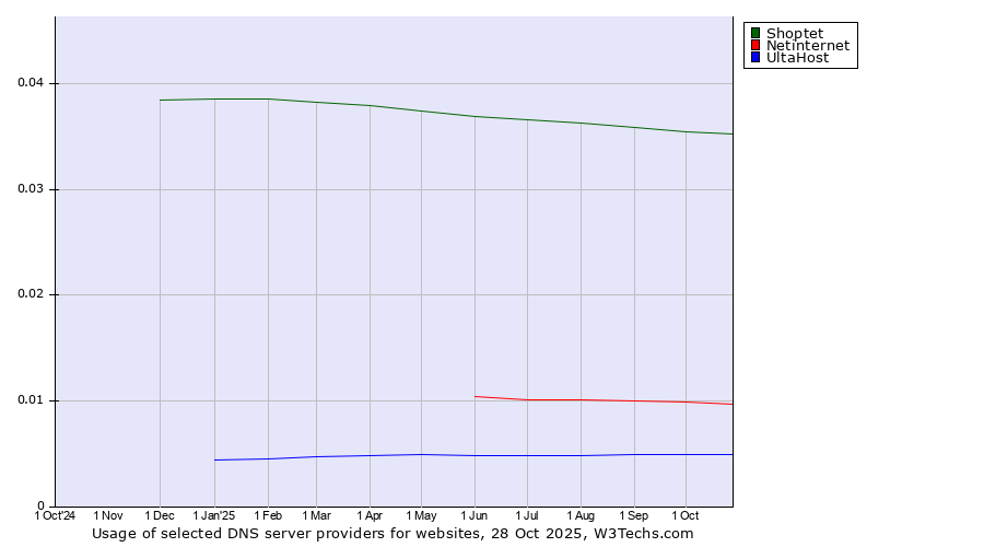 Historical trends in the usage of Shoptet vs. Netinternet vs. UltaHost