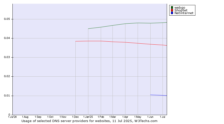 Historical trends in the usage of webgo vs. Shoptet vs. Netinternet