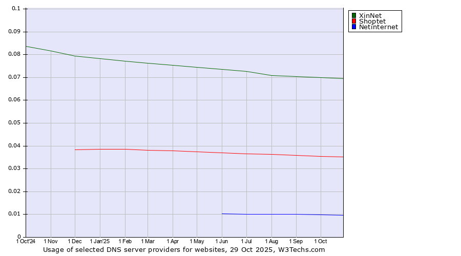 Historical trends in the usage of XinNet vs. Shoptet vs. Netinternet
