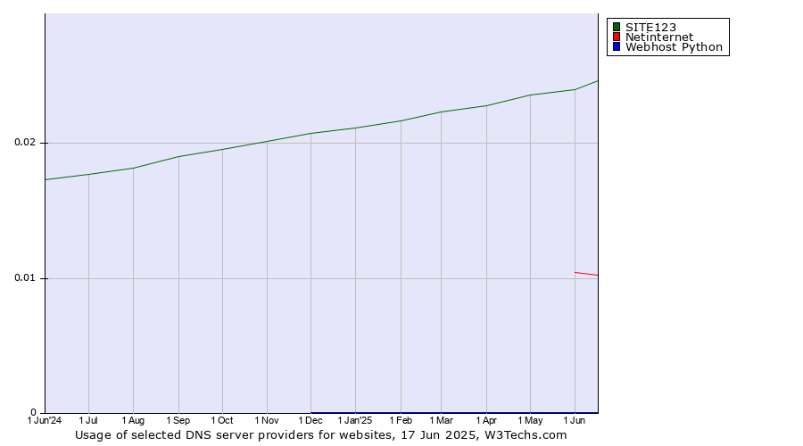 Historical trends in the usage of SITE123 vs. Netinternet vs. Webhost Python