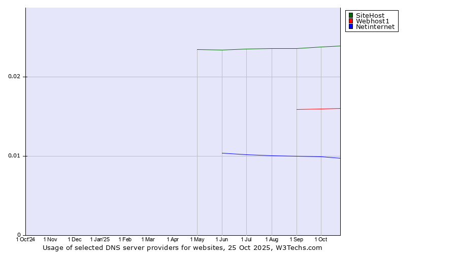 Historical trends in the usage of SiteHost vs. Webhost1 vs. Netinternet
