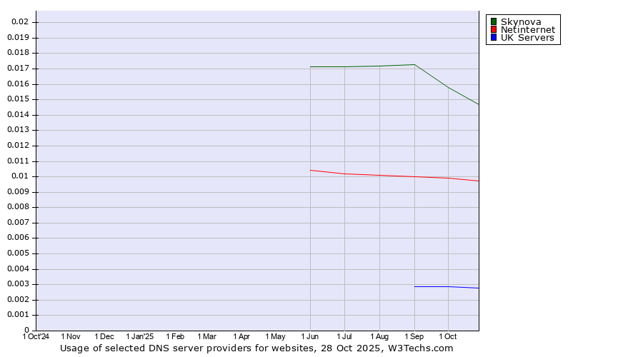 Historical trends in the usage of Skynova vs. Netinternet vs. UK Servers