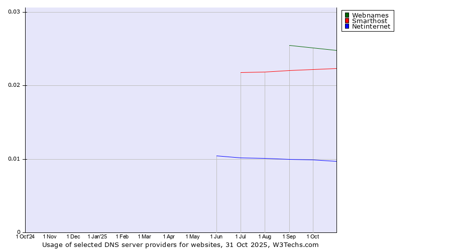 Historical trends in the usage of Webnames vs. Smarthost vs. Netinternet