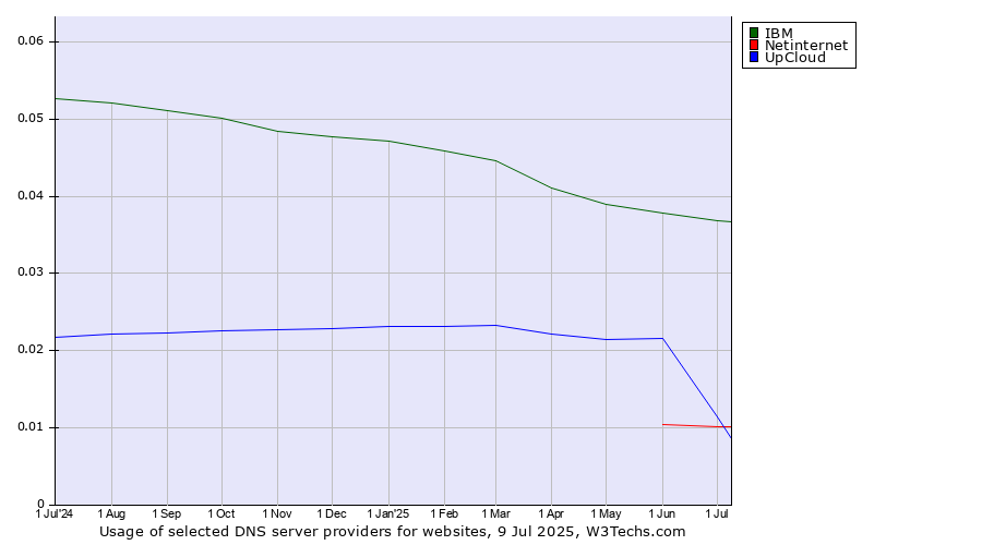 Historical trends in the usage of IBM vs. Netinternet vs. UpCloud