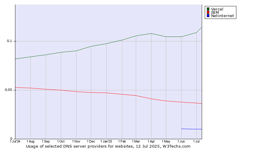 Historical trends in the usage of Vercel vs. IBM vs. Netinternet
