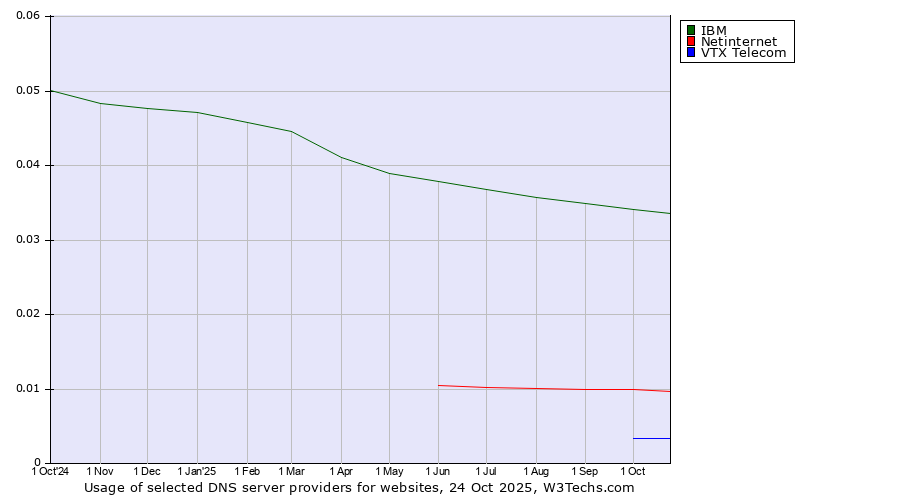 Historical trends in the usage of IBM vs. Netinternet vs. VTX Telecom