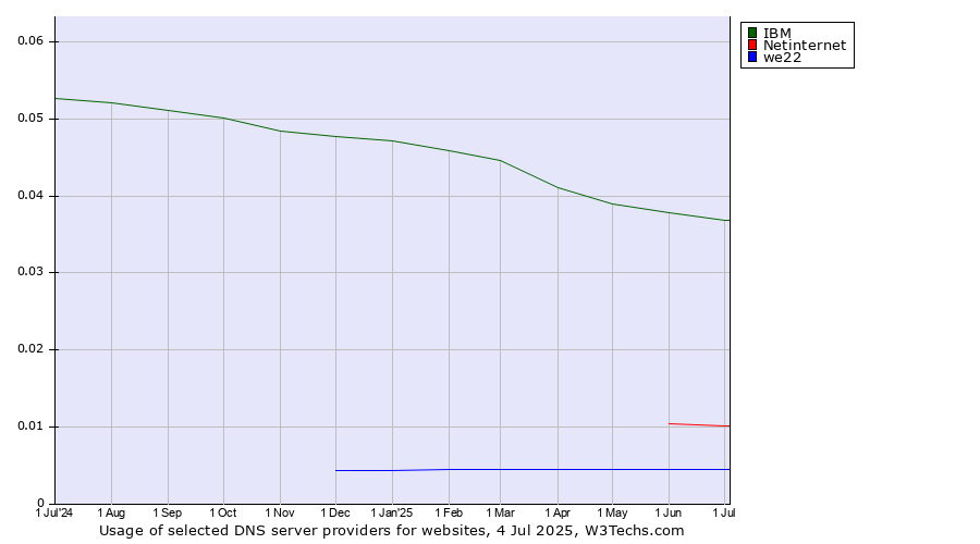 Historical trends in the usage of IBM vs. Netinternet vs. we22