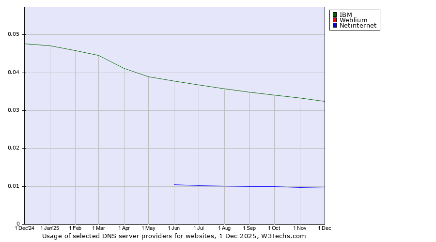 Historical trends in the usage of IBM vs. Weblium vs. Netinternet
