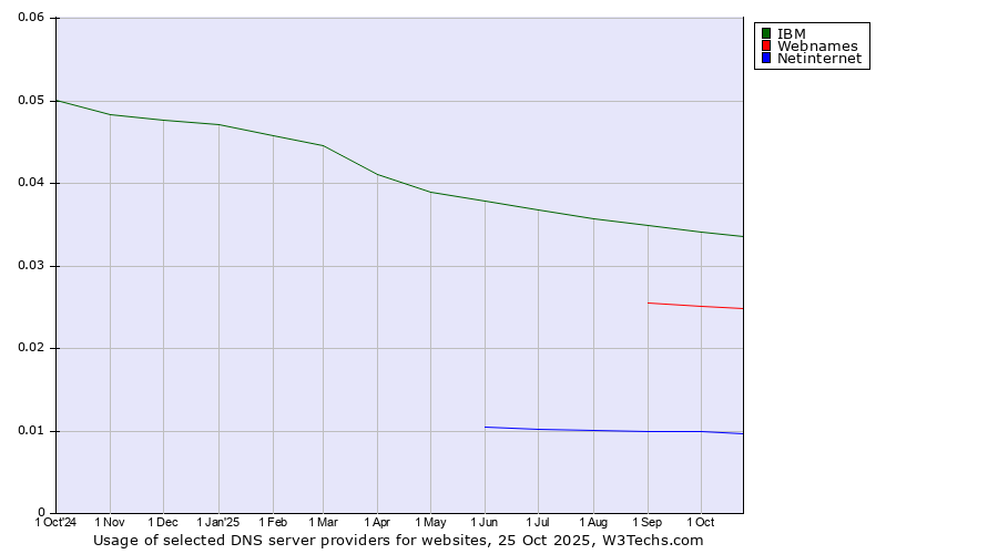Historical trends in the usage of IBM vs. Webnames vs. Netinternet