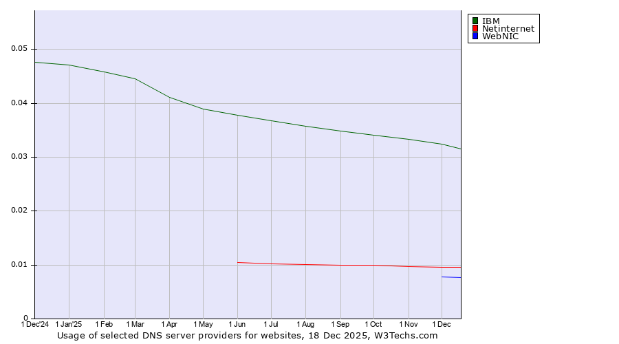 Historical trends in the usage of IBM vs. Netinternet vs. WebNIC