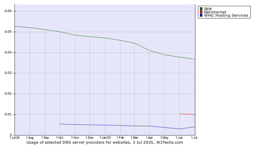 Historical trends in the usage of IBM vs. Netinternet vs. WHG Hosting Services
