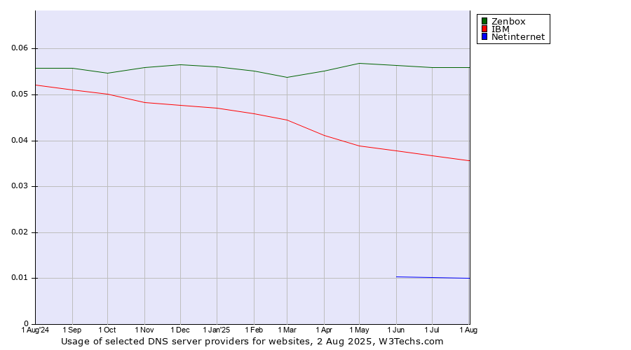 Historical trends in the usage of Zenbox vs. IBM vs. Netinternet