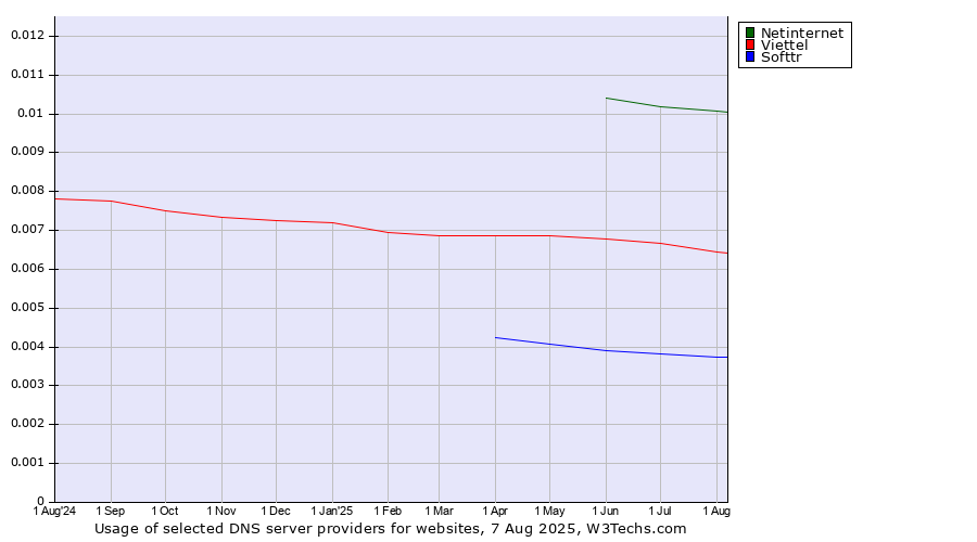 Historical trends in the usage of Netinternet vs. Viettel vs. Softtr