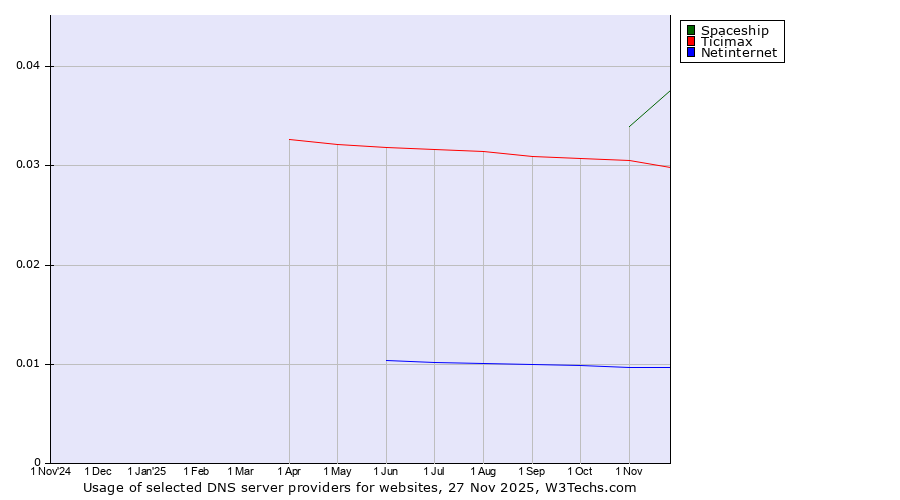 Historical trends in the usage of Spaceship vs. Ticimax vs. Netinternet