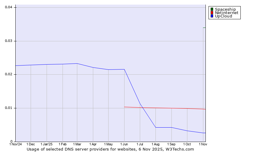 Historical trends in the usage of Spaceship vs. Netinternet vs. UpCloud