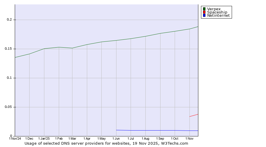 Historical trends in the usage of Verpex vs. Spaceship vs. Netinternet