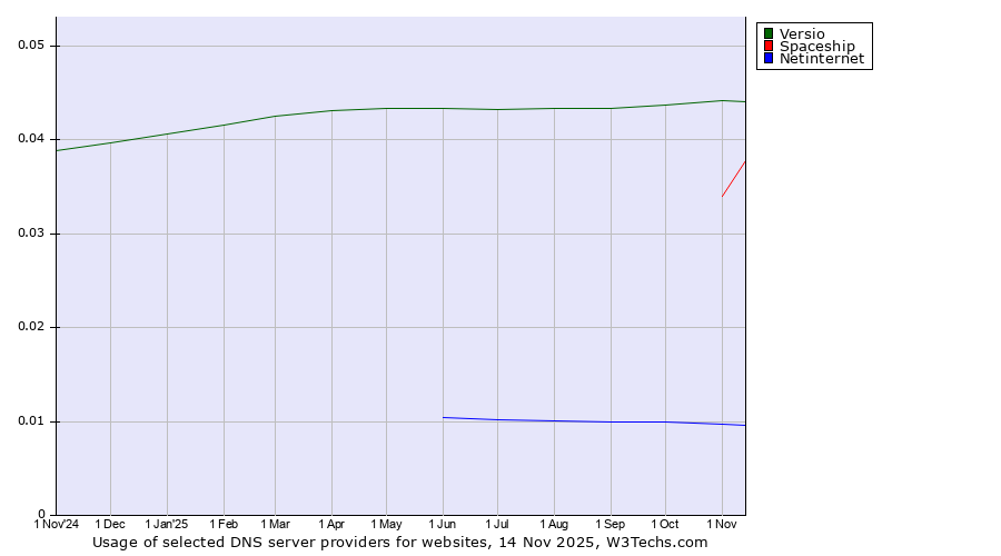 Historical trends in the usage of Versio vs. Spaceship vs. Netinternet