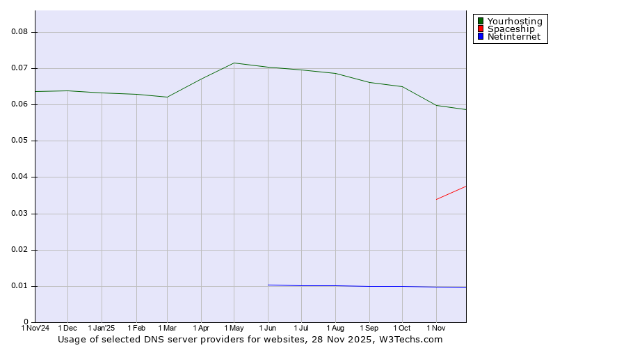Historical trends in the usage of Yourhosting vs. Spaceship vs. Netinternet
