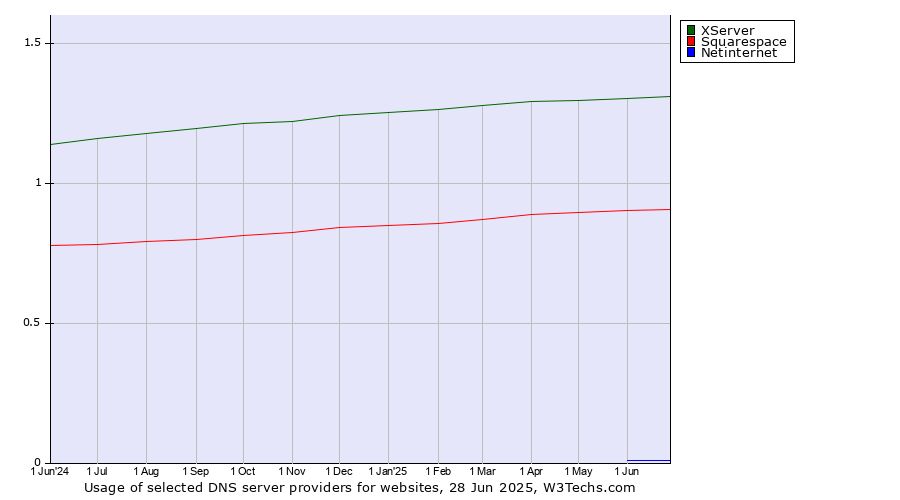 Historical trends in the usage of XServer vs. Squarespace vs. Netinternet
