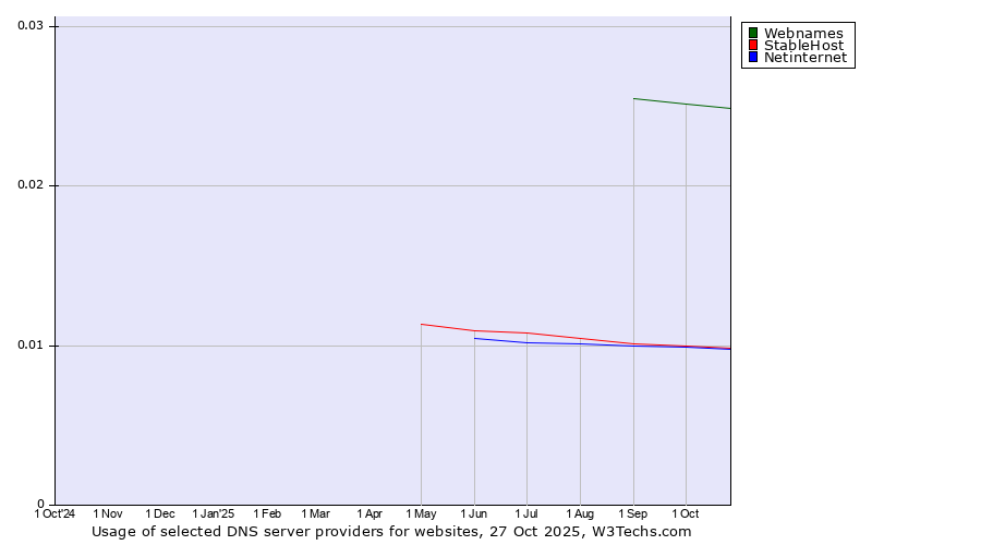 Historical trends in the usage of Webnames vs. StableHost vs. Netinternet