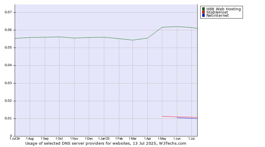 Historical trends in the usage of H88 Web Hosting vs. StableHost vs. Netinternet