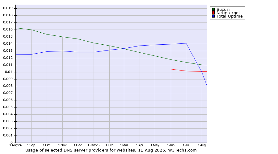 Historical trends in the usage of Sucuri vs. Total Uptime vs. Netinternet