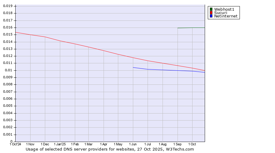 Historical trends in the usage of Webhost1 vs. Sucuri vs. Netinternet