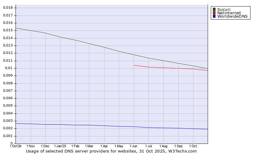 Historical trends in the usage of Sucuri vs. Netinternet vs. WorldwideDNS