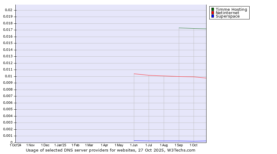 Historical trends in the usage of Timme Hosting vs. Netinternet vs. Superspace