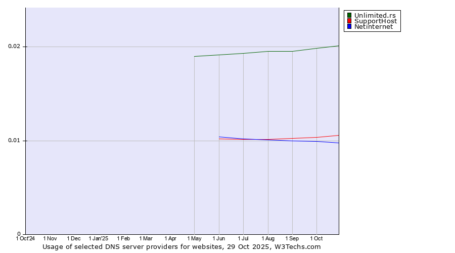 Historical trends in the usage of Unlimited.rs vs. SupportHost vs. Netinternet