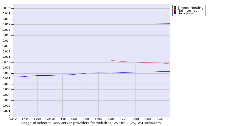 Historical trends in the usage of Timme Hosting vs. Netinternet vs. Swizzonic