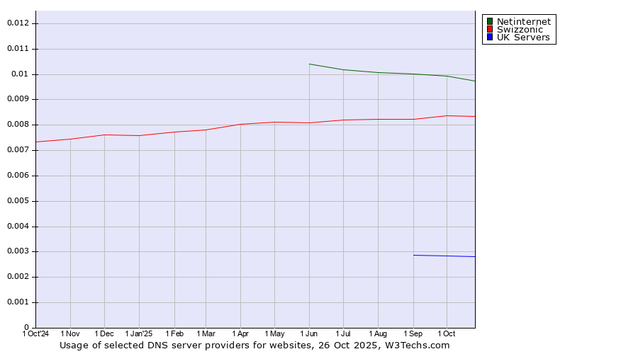 Historical trends in the usage of Netinternet vs. Swizzonic vs. UK Servers