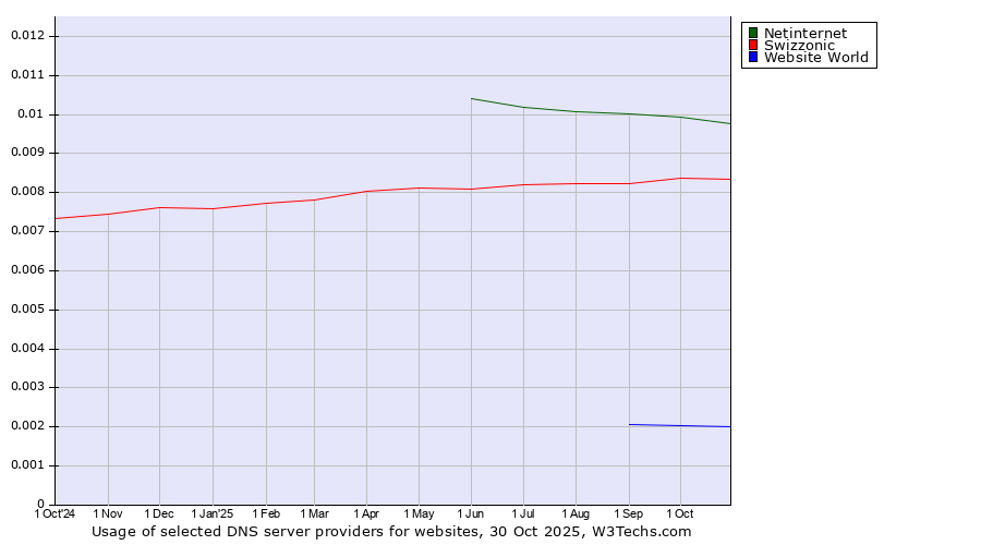Historical trends in the usage of Netinternet vs. Swizzonic vs. Website World