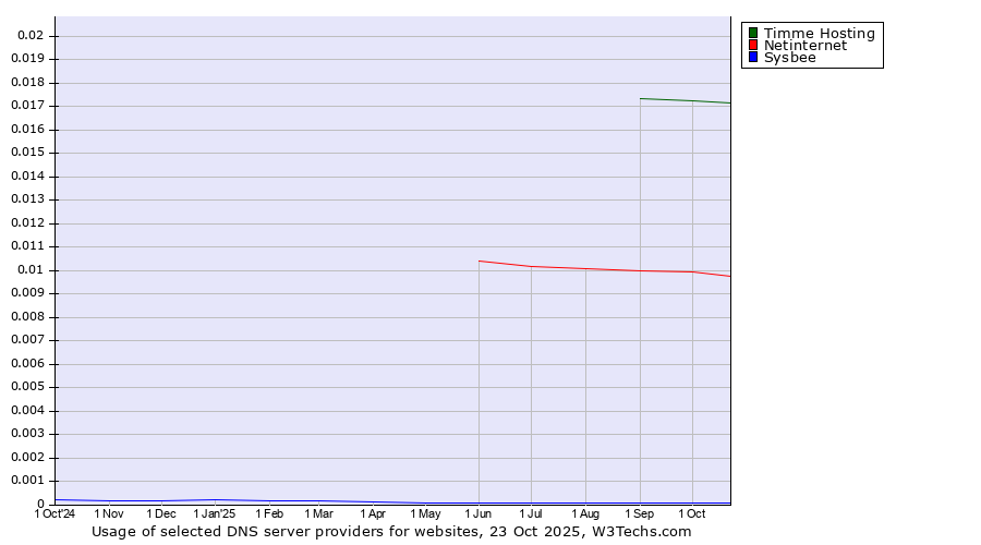 Historical trends in the usage of Timme Hosting vs. Netinternet vs. Sysbee