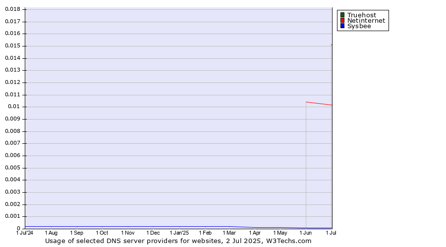 Historical trends in the usage of Truehost vs. Netinternet vs. Sysbee