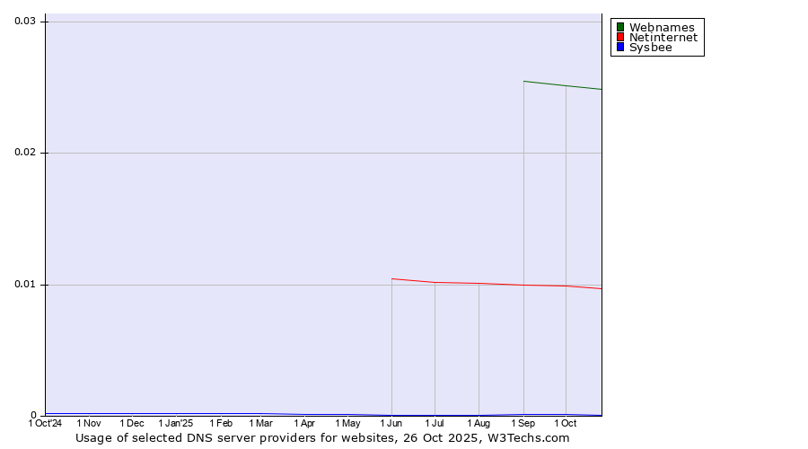 Historical trends in the usage of Webnames vs. Netinternet vs. Sysbee