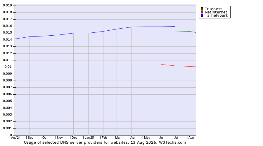 Historical trends in the usage of Tárhelypark vs. Truehost vs. Netinternet