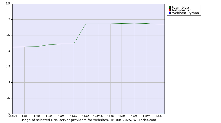 Historical trends in the usage of team.blue vs. Netinternet vs. Webhost Python