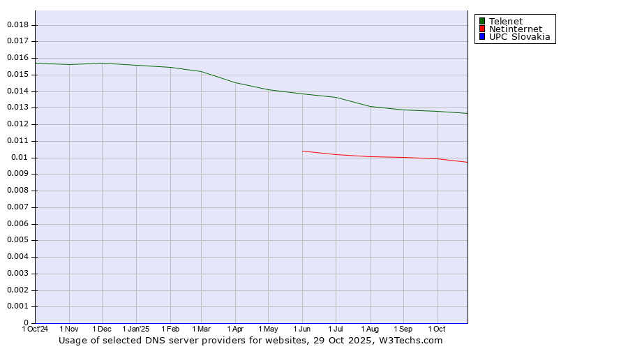 Historical trends in the usage of Telenet vs. Netinternet vs. UPC Slovakia