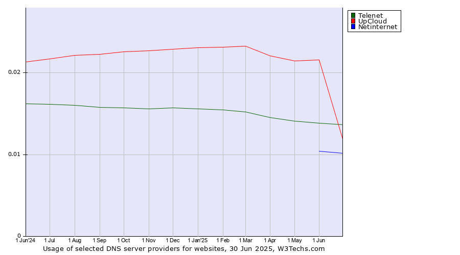 Historical trends in the usage of UpCloud vs. Telenet vs. Netinternet