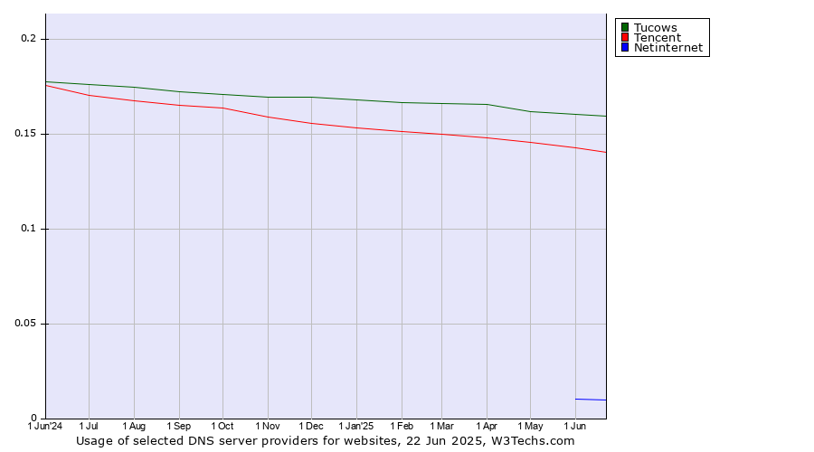 Historical trends in the usage of Tucows vs. Tencent vs. Netinternet