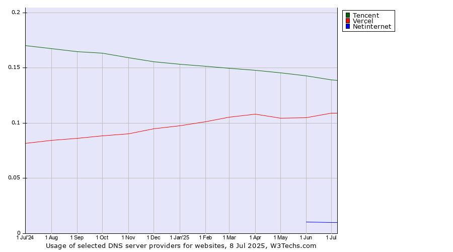 Historical trends in the usage of Tencent vs. Vercel vs. Netinternet