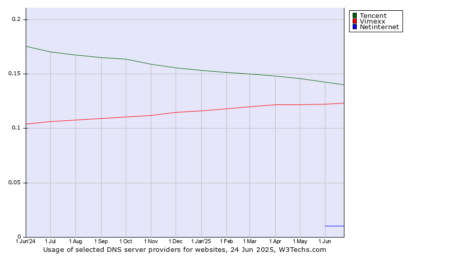 Historical trends in the usage of Tencent vs. Vimexx vs. Netinternet