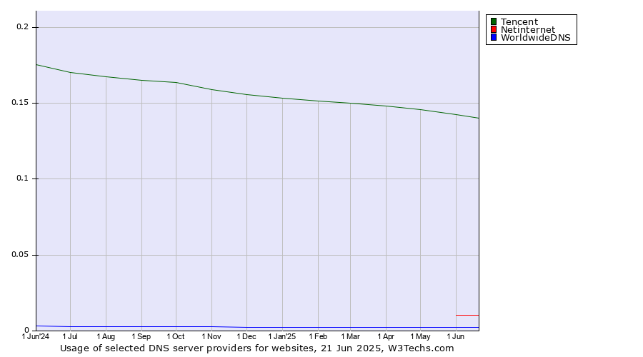 Historical trends in the usage of Tencent vs. Netinternet vs. WorldwideDNS