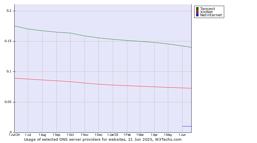 Historical trends in the usage of Tencent vs. XinNet vs. Netinternet