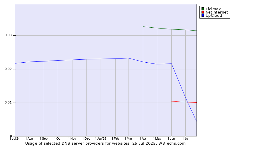 Historical trends in the usage of Ticimax vs. UpCloud vs. Netinternet