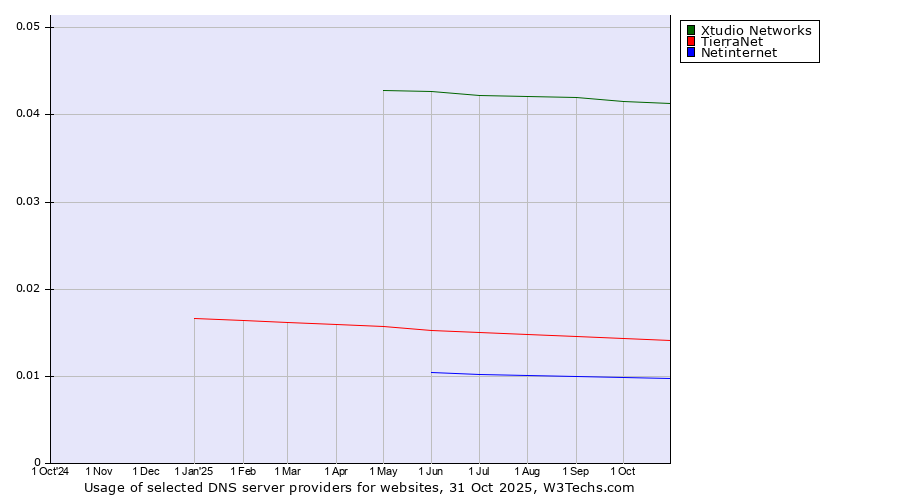 Historical trends in the usage of Xtudio Networks vs. TierraNet vs. Netinternet