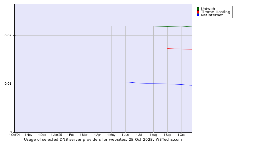 Historical trends in the usage of Uniweb vs. Timme Hosting vs. Netinternet