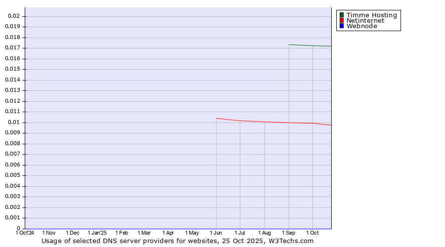 Historical trends in the usage of Timme Hosting vs. Netinternet vs. Webnode